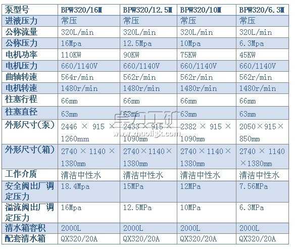 BPW320/16（12.5、10、6.3）M型噴霧泵