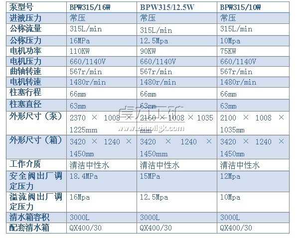 BPW315/16（12.5、10）W型噴霧泵